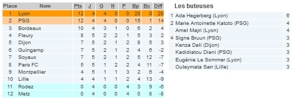 #D1F - J5 : RODEZ - LYON : 0-2, PSG - LILLE : 1-1