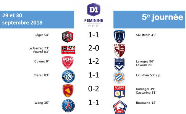 #D1F - J5 : RODEZ - LYON : 0-2, PSG - LILLE : 1-1