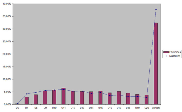 Un schéma cohérent expose ici les ratios de licencié(e)s en 2009-2010