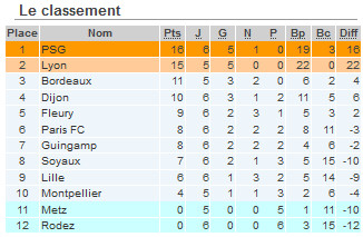 #D1F - J6 : LYON bat MONTPELLIER, Le PARIS FC renoue avec la victoire, le PSG s'est fait peur, DIJON passe en seconde