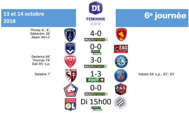 #D1F - J6 : LYON bat MONTPELLIER, Le PARIS FC renoue avec la victoire, le PSG s'est fait peur, DIJON passe en seconde