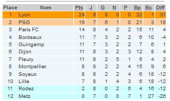 #D1F - J8 : LYON et le PARIS FC force 5, le PSG d'une courte tête, trois nuls, MONTPELLIER accroché par LILLE