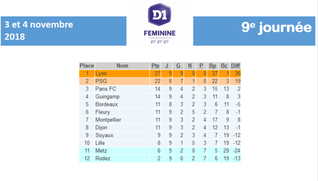 #D1F - J9 : METZ enchaîne, GUINGAMP s'installe en haut, MONTPELLIER fait tomber le PARIS FC