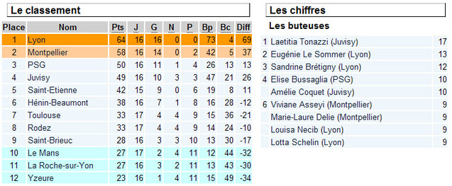 D1 : resserrement en bas de tableau