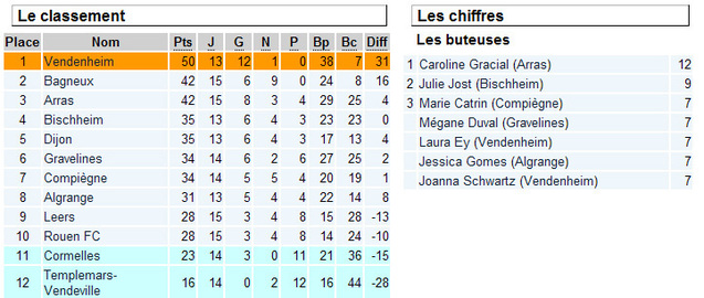 Agenda du week-end : pas de relâche en Division 2