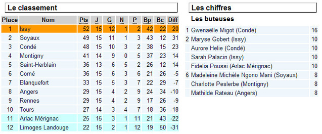 Agenda du week-end : pas de relâche en Division 2