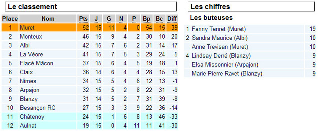 Agenda du week-end : pas de relâche en Division 2 Agenda du week-end : pas de relâche en Division 2