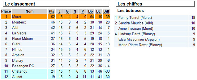 Agenda du week-end : pas de relâche en Division 2