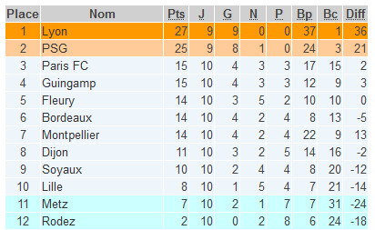 #D1F - LIVE J10 : LILLE - BORDEAUX : 0-2, MONTPELLIER - RODEZ : 5-0, PFC - METZ : 2-2, FLEURY - DIJON : 3-2, SOYAUX - GUINGAMP : 1-1