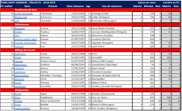 #D1F #PSGOL - PSG - LYON : ce qu'il faut retenir avant le choc #D1F #PSGOL - PSG - LYON : ce qu'il faut retenir avant le choc