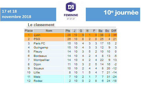 #D1F #PSGOL : L'OL concède son premier nul