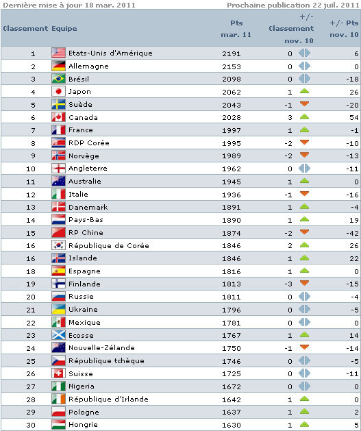Classement FIFA : la France gagne une place Classement FIFA : la France gagne une place
