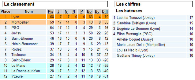 D1 : Lyon profite de la défaite de Montpellier à Juvisy D1 : Lyon profite de la défaite de Montpellier à Juvisy