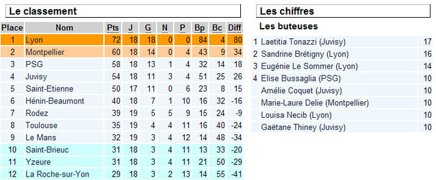 D1 : l'OL s'offre un 5e titre national