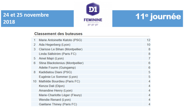 #D1F - J11 : Le résumé de la journée. METZ sort de la zone de relégation, MONTPELLIER de retour dans le top4 #D1F - J11 : Le résumé de la journée. METZ sort de la zone de relégation, MONTPELLIER de retour dans le top4