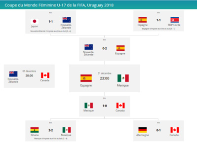 #U17WWC - Une finale ESPAGNE - MEXIQUE