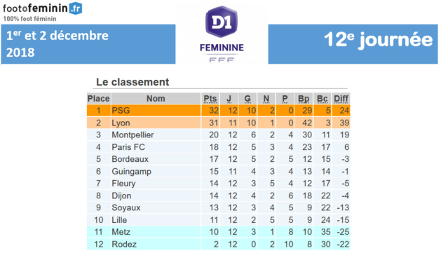 #D1F - J12 : le résumé : MONTPELLIER sur le podium, LILLE sort de la zone de relégation #D1F - J12 : le résumé : MONTPELLIER sur le podium, LILLE sort de la zone de relégation