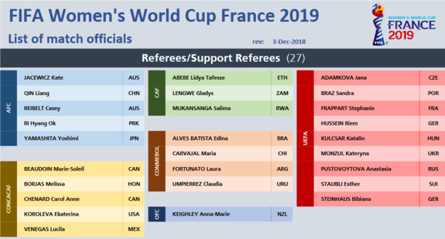 #FIFAWWC - Deux arbitres françaises sélectionnées pour la Coupe du Monde #FIFAWWC - Deux arbitres françaises sélectionnées pour la Coupe du Monde