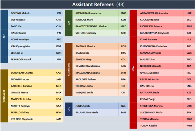 #FIFAWWC - Deux arbitres françaises sélectionnées pour la Coupe du Monde #FIFAWWC - Deux arbitres françaises sélectionnées pour la Coupe du Monde