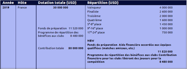 #FIFAWWC - Le détail des 50 millions de dollars de dotations #FIFAWWC - Le détail des 50 millions de dollars de dotations