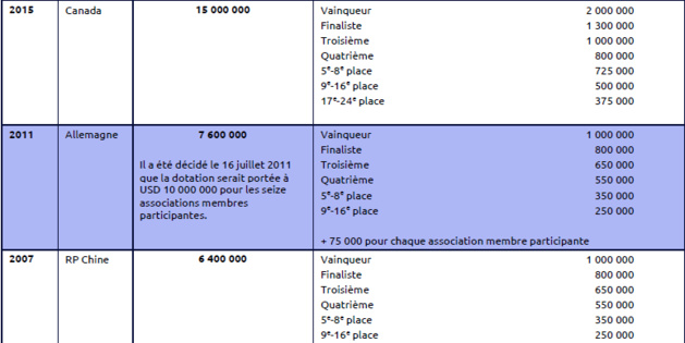 #FIFAWWC - Le détail des 50 millions de dollars de dotations #FIFAWWC - Le détail des 50 millions de dollars de dotations