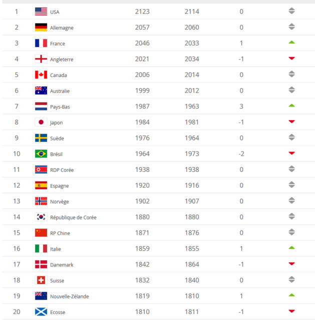 Classement FIFA - La FRANCE de retour sur le podium Classement FIFA - La FRANCE de retour sur le podium