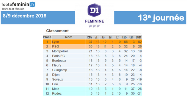 #D1F - J13 : PARIS FC - PSG : 1-3 (terminé) #D1F - J13 : PARIS FC - PSG : 1-3 (terminé)