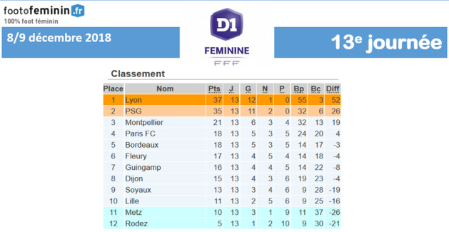 #D1F - J13 : PARIS FC - PSG : 1-3 (terminé)