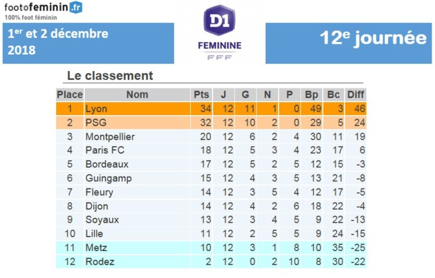 #D1F - J13 : Le résumé : RODEZ tient sa première victoire, BORDEAUX et MONTPELLIER se neutralisent