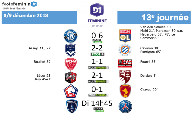 #D1F - J13 : Le résumé : RODEZ tient sa première victoire, BORDEAUX et MONTPELLIER se neutralisent
