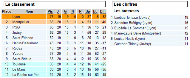 D1 : une lutte acharnée pour le maintien D1 : une lutte acharnée pour le maintien