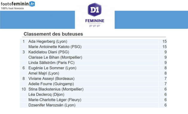#D1F - J15 : Les groupes retenus pour la journée