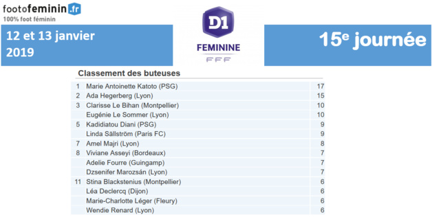 #D1F - J15 : KATOTO prend de l'avance au classement des buteuses, DIANI chez les passeuses