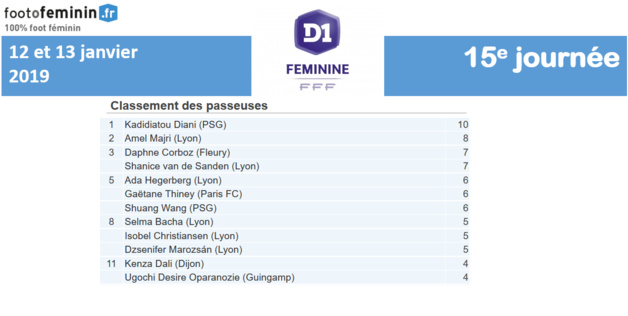 #D1F - J15 : KATOTO prend de l'avance au classement des buteuses, DIANI chez les passeuses
