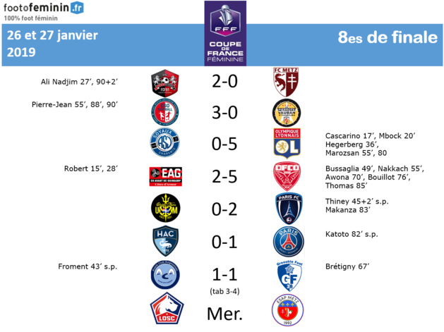 Coupe de France - Huitièmes : retrouvez les qualifiés et les infos... PSG et GRENOBLE sur le fil, DIJON renversant Coupe de France - Huitièmes : retrouvez les qualifiés et les infos... PSG et GRENOBLE sur le fil, DIJON renversant