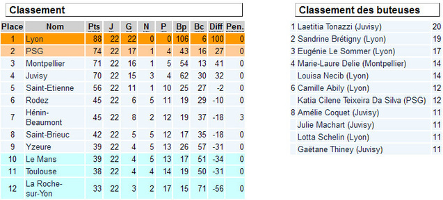 D1 : Paris qui rit, le blues pour Le Mans et Toulouse D1 : Paris qui rit, le blues pour Le Mans et Toulouse