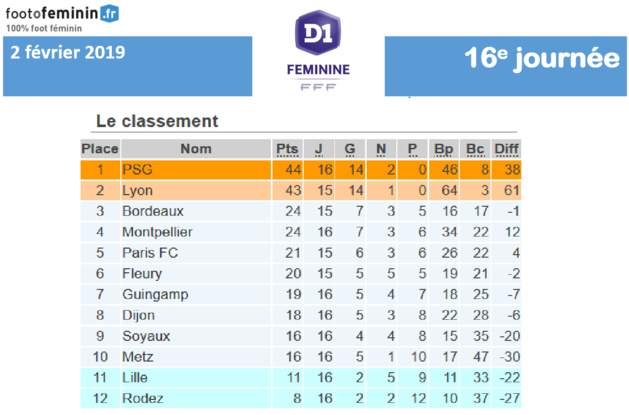 #D1F - LIVE J16 : PSG assomme le MHSC, le bon coup de METZ, LILLE et RODEZ se fotnt distancer