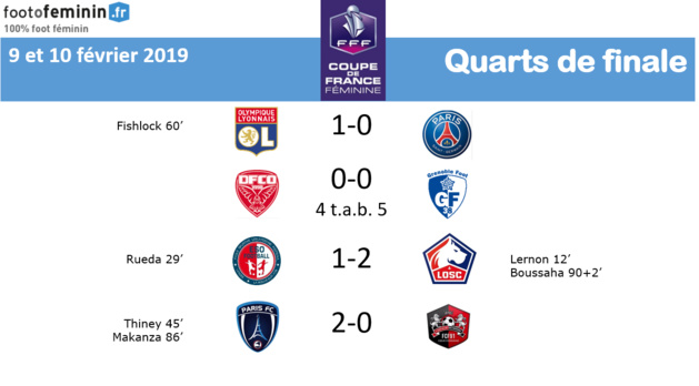 Coupe de France (quarts) : PARIS FC et LOSC rejoignent l'OL et GRENOBLE dans le dernier carré Coupe de France (quarts) : PARIS FC et LOSC rejoignent l'OL et GRENOBLE dans le dernier carré