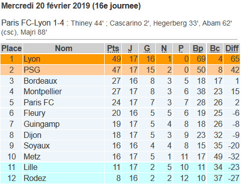 #D1F - Match en retard : L'OL s'impose face au PARIS FC et repasse leader