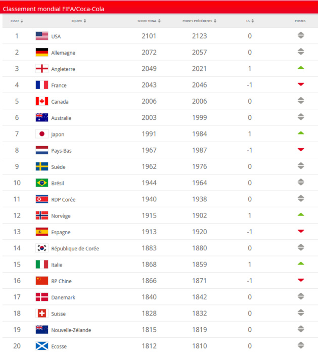 Classement FIFA - L'Angleterre dépasse la France, les États-Unis en tête