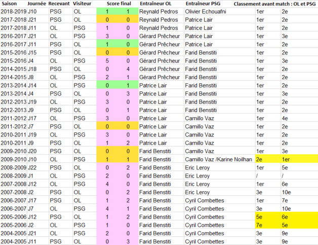 #D1F - OL - PSG : une 30e confrontation "inédite" #D1F - OL - PSG : une 30e confrontation "inédite"