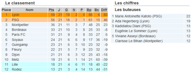 #D1F - J21 : l'OL décroche son 13e titre, RODEZ en D2, LILLE s'accroche derrière METZ