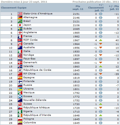 Classement FIFA : la France se rapproche de l'Angleterre Classement FIFA : la France se rapproche de l'Angleterre