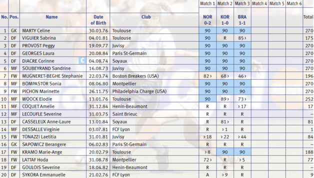 Bleues - L'annonce de la liste pour la Coupe du Monde : 3 précédents et 3 formules différentes Bleues - L'annonce de la liste pour la Coupe du Monde : 3 précédents et 3 formules différentes