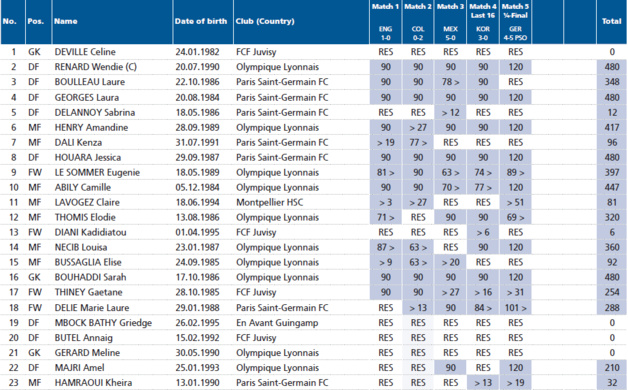Bleues - L'annonce de la liste pour la Coupe du Monde : 3 précédents et 3 formules différentes Bleues - L'annonce de la liste pour la Coupe du Monde : 3 précédents et 3 formules différentes