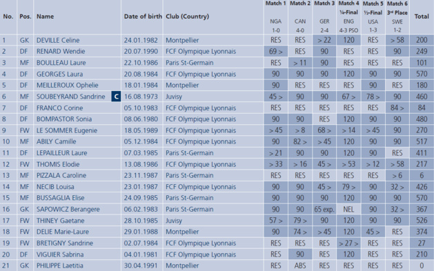 Bleues - L'annonce de la liste pour la Coupe du Monde : 3 précédents et 3 formules différentes Bleues - L'annonce de la liste pour la Coupe du Monde : 3 précédents et 3 formules différentes