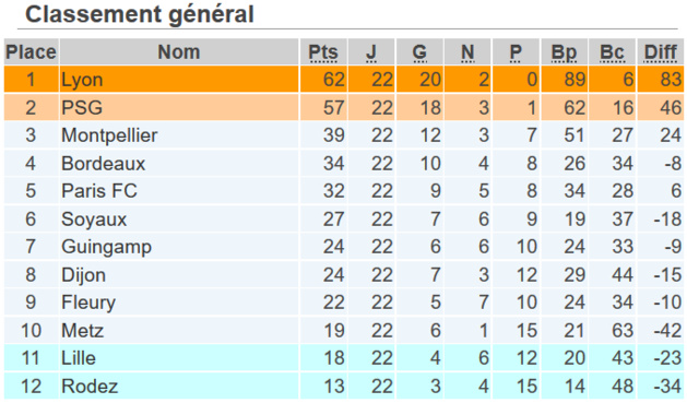 #D1F - Le 13e titre de l'OL, la relégation du LOSC et de RODEZ #D1F - Le 13e titre de l'OL, la relégation du LOSC et de RODEZ