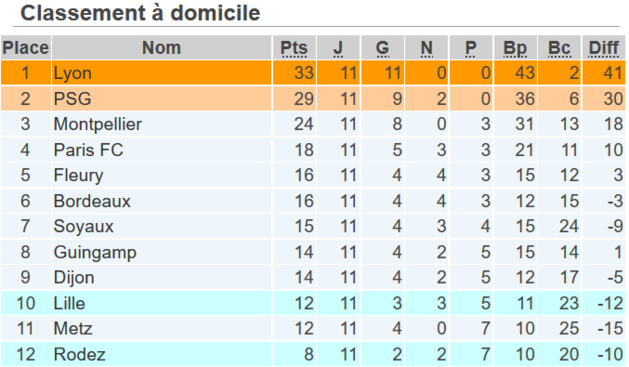 #D1F - Le 13e titre de l'OL, la relégation du LOSC et de RODEZ