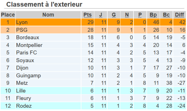 #D1F - Le 13e titre de l'OL, la relégation du LOSC et de RODEZ