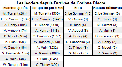 Bleues - Comment Corinne DIACRE a utilisé les 23 Tricolores lors de la préparation ? Bleues - Comment Corinne DIACRE a utilisé les 23 Tricolores lors de la préparation ?